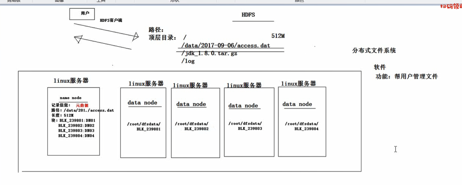 图：HDFS整体运行机制